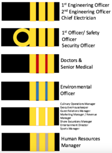 Which cruise ship officers ranks have three stripes?